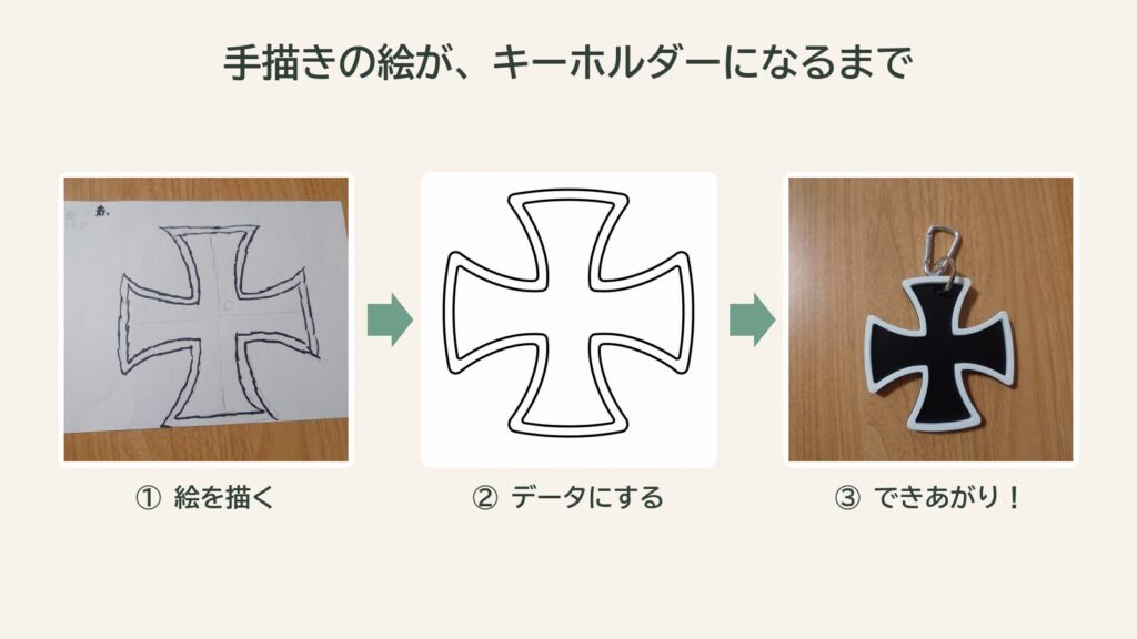 手描きの十字架の絵が、データを経てキーホルダーになるまでの3ステップ