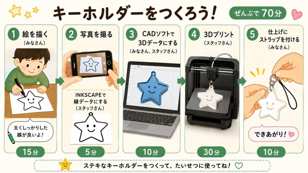 当日配布した『キーホルダーをつくろう！』説明ポスター（5ステップ・70分）