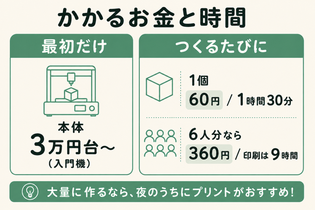 3Dプリンターにかかるお金と時間を、最初だけかかる費用とつくるたびにかかる費用に 分けて示した図。最初だけは本体3万円台から。つくるたびには1個60円・1時間30分で、 6人分なら360円・印刷は9時間。