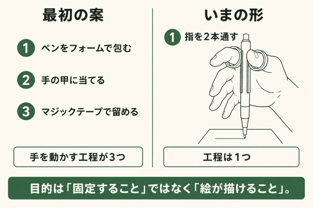 最初の案といまの形を左右で比べた図解。左の「最初の案」は①ペンをフォームで包む、②手の甲に当てる、③マジックテープで留めるの3工程で、下に「手を動かす工程が3つ」。右の「いまの形」は①指を2本通すの1工程だけで、下に「工程は1つ」。右にはリングに指を2本通してペンを持つ手の線画。下の帯に「目的は『固定すること』ではなく『絵が描けること』。」