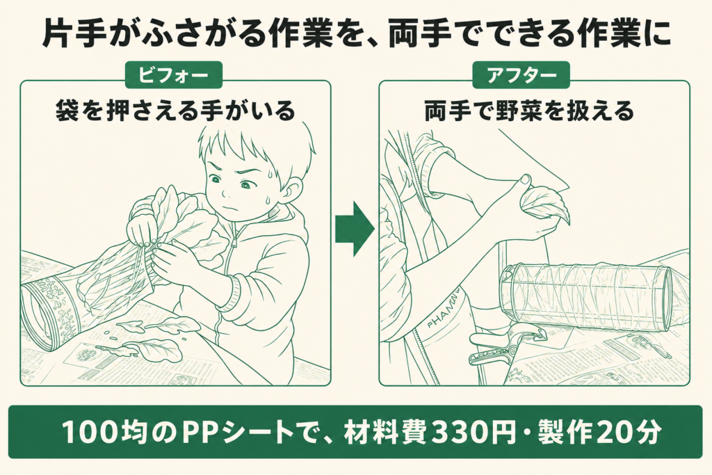 袋詰めホルダーを使う前と後を比べた図。ビフォーは袋を押さえる手がいるため、片手で袋を持ちながら野菜を入れていた。アフターはホルダーに袋をかぶせて固定できるので、両手で野菜を扱える。100均のPPシートで材料費330円・製作20分。