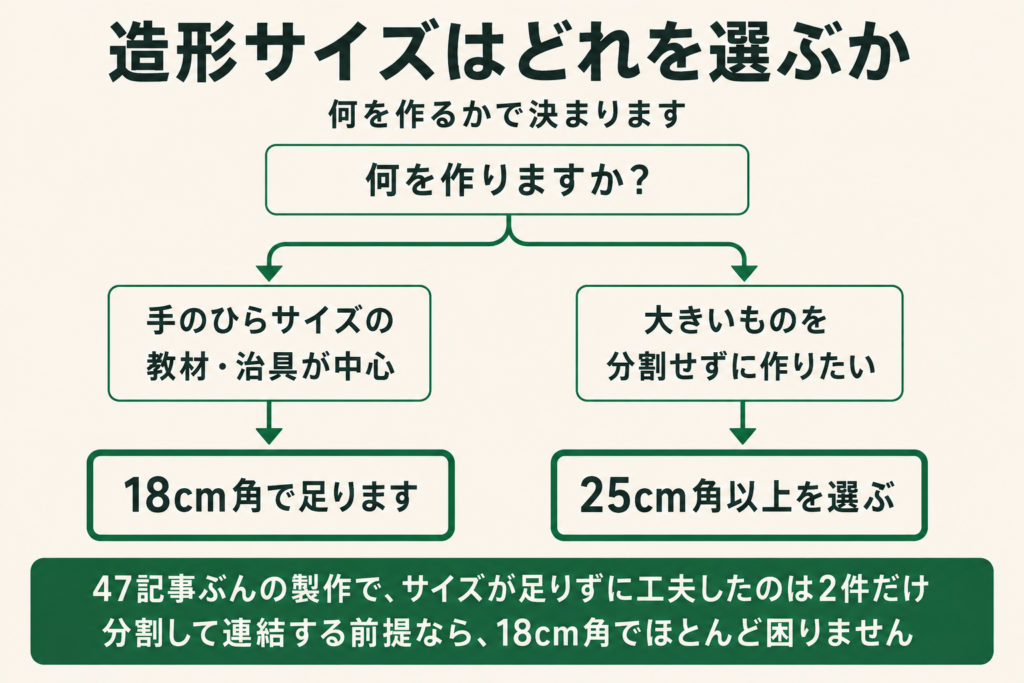 造形サイズの選び方を示す分岐図。何を作るかで分かれ、手のひらサイズの教材や治具が中心なら18cm角で足り、大きいものを分割せずに作りたいなら25cm角以上を選ぶ。47記事ぶんの製作でサイズが足りずに工夫したのは2件だけで、分割して連結する前提なら18cm角でほとんど困らない。
