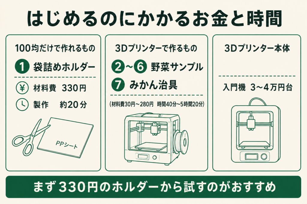 野菜袋詰めの自作道具をはじめるのにかかる費用と時間の図。100均だけで作れる袋詰めホルダーは材料費330円・製作約20分。野菜サンプルとみかん治具は3Dプリンターで作る。3Dプリンター本体は入門機が3〜4万円台。まずは330円のホルダーから始めれば十分。