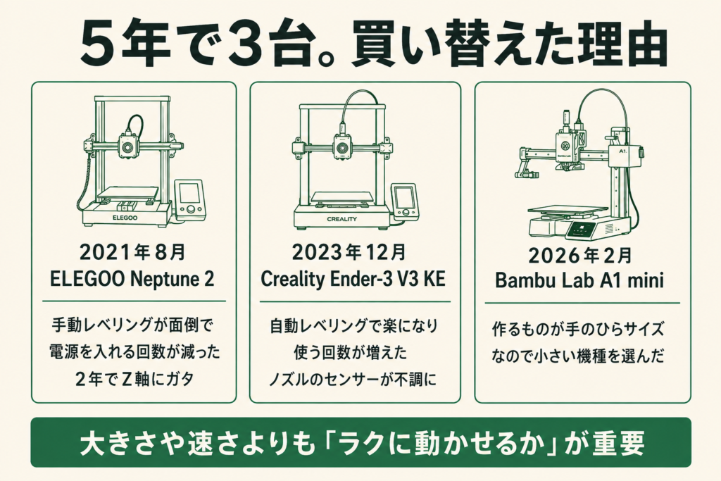 5年で買い替えた3台と理由をまとめた図。2021年8月ELEGOO Neptune 2 は手動レベリングが面倒で電源を入れる回数が減り2年でZ軸にガタ、2023年12月Creality Ender-3 V3 KEは自動レベリングで楽になり使う回数が増えたがノズルのセンサーが不調に、2026年2月Bambu Lab A1 miniは作るものが手のひらサイズなので小さい機種を選んだ。結論は大きさや速さよりも「ラクに動かせるか」が重要。