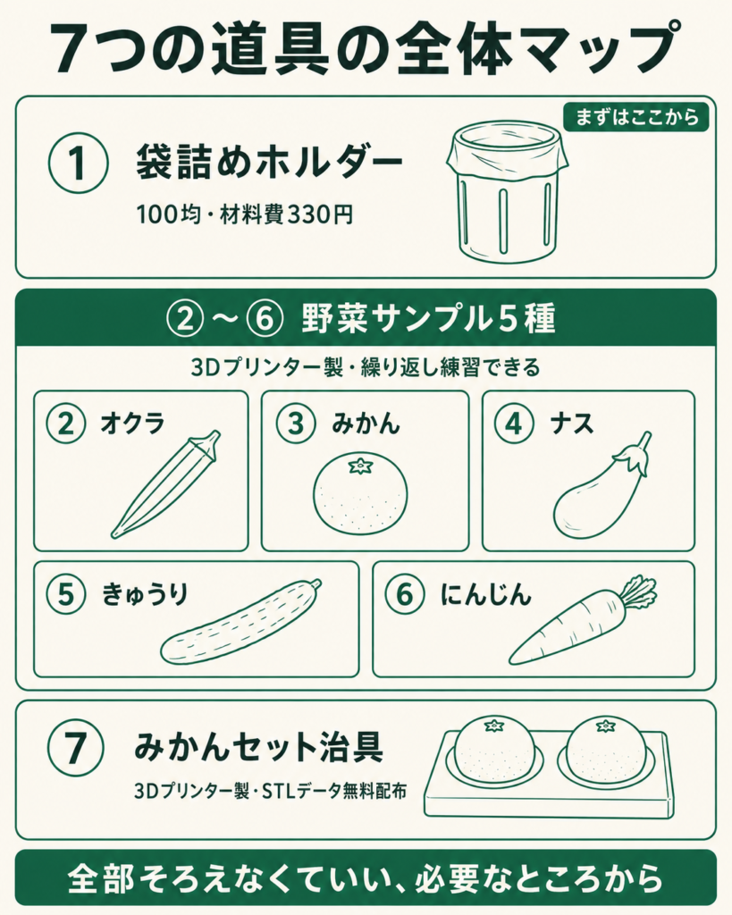 野菜袋詰めの自作道具7つを一覧にした図。①袋詰めホルダーは100均の材料費330円でまずはここから。②オクラ③みかん④ナス⑤きゅうり⑥にんじんの野菜サンプル5種は3Dプリンター製で繰り返し練習できる。⑦みかんセット治具は3Dプリンター製でSTLデータを無料配布している。全部そろえなくてよく、必要なところから始められる。