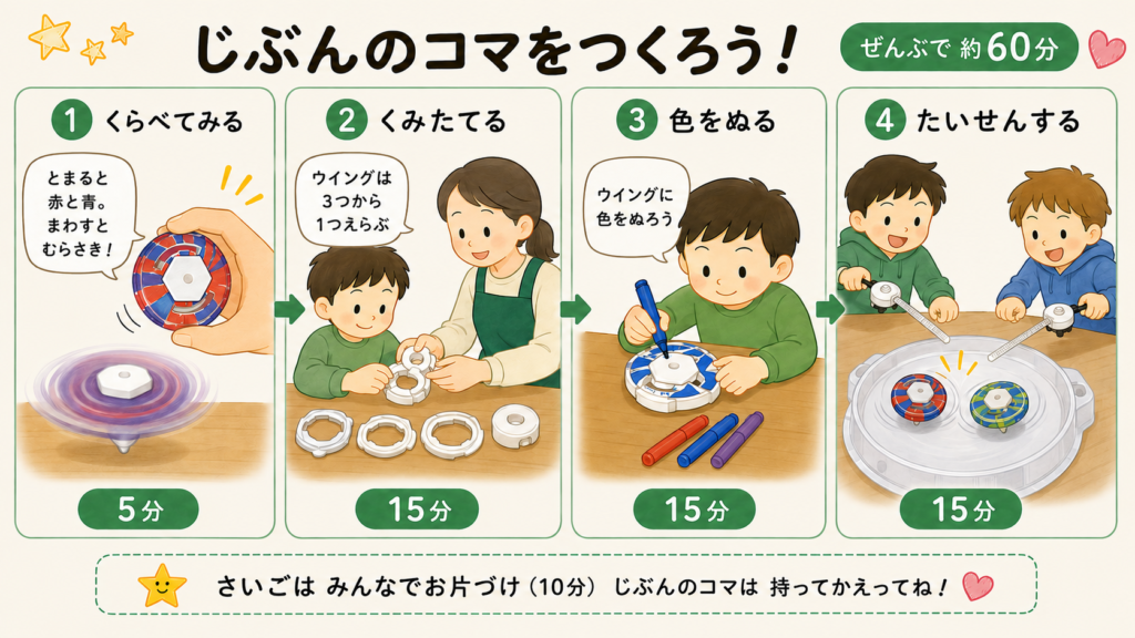 ワーク60分の流れを4段階で示した図。①くらべてみる5分、②くみたてる15分、③色をぬる15分、④たいせんする15分、最後にみんなで片づけ10分