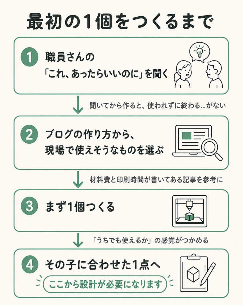 最初の1個をつくるまでの4ステップを示した図。①職員さんの「これ、あったらいいのに」 を聞く、②ブログの作り方から現場で使えそうなものを選ぶ、③まず1個つくる、④その子に 合わせた1点へ。④からは設計が必要になることを示している。