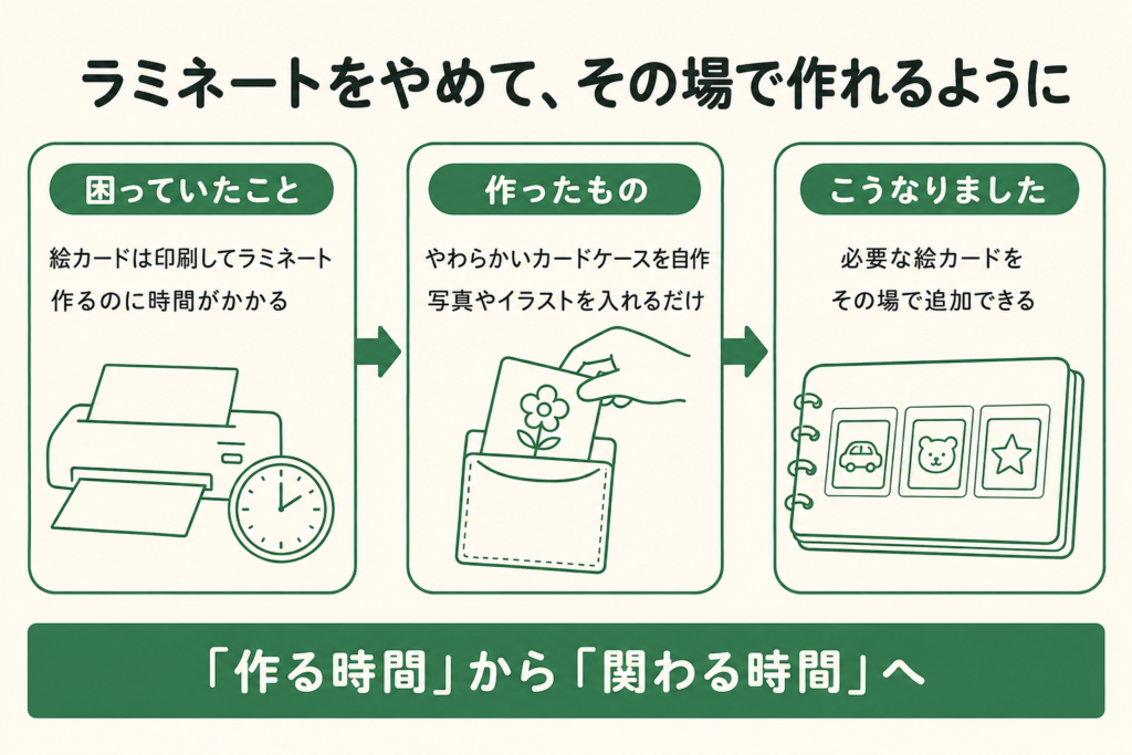 ラミネート不要でその場で絵カードを追加できるカードケースの活用図解