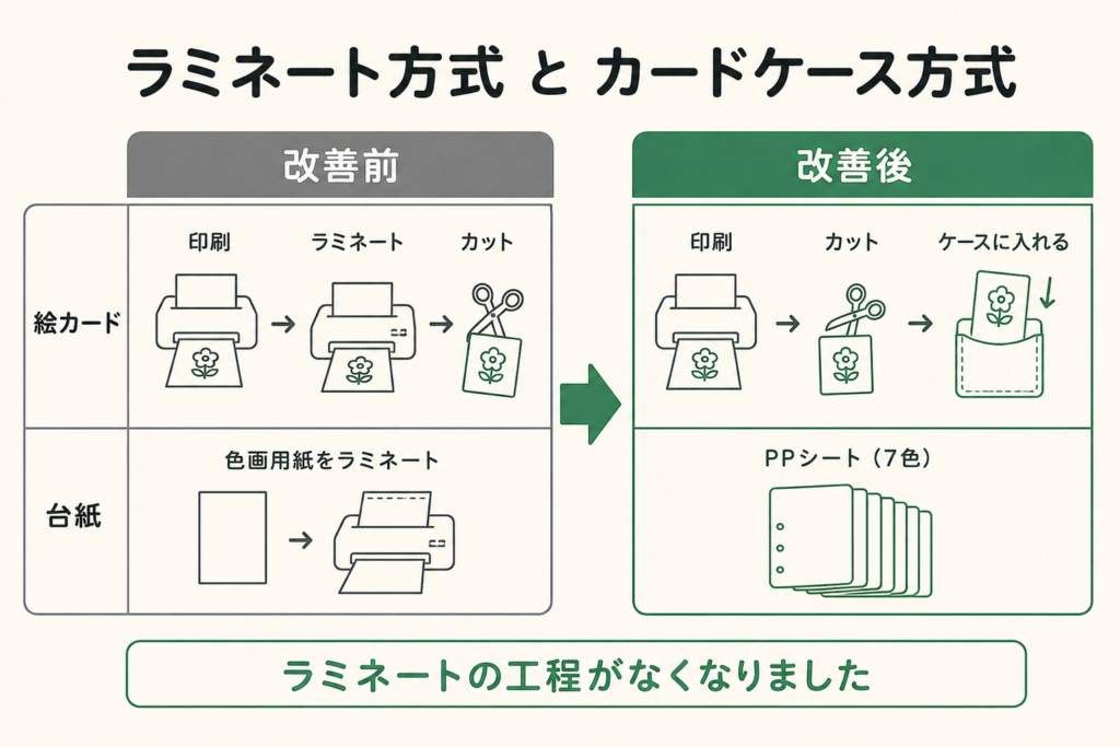 ラミネート方式とカードケース方式の比較図解