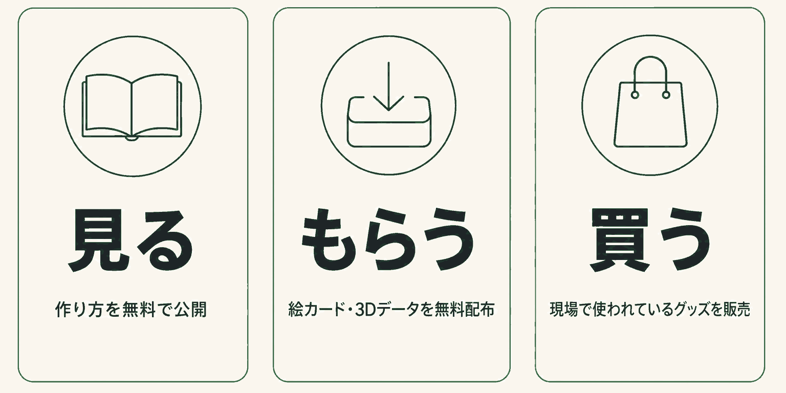この工房でできることを3つに分けた図。見るは作り方を無料で公開。もらうは絵カード・3Dデータを無料配布。買うは現場で使われているグッズを販売。