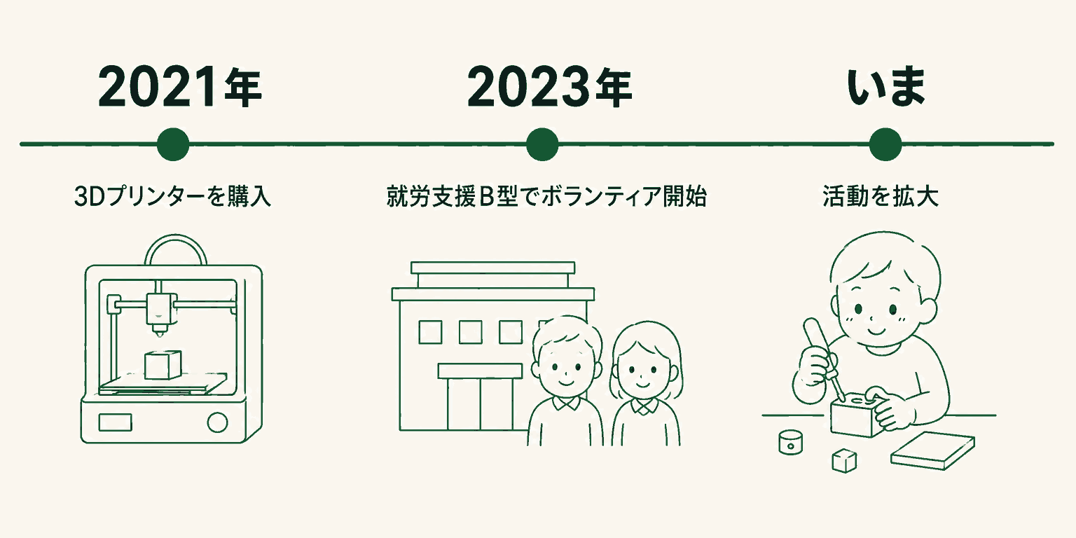工房のこれまでを3つの時点で示した年表の図。2021年に3Dプリンターを購入。2023年に就労支援B型でボランティア開始。いまは活動を拡大している。