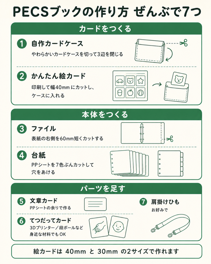 PECSブックの作り方を7つの工程で紹介した図解