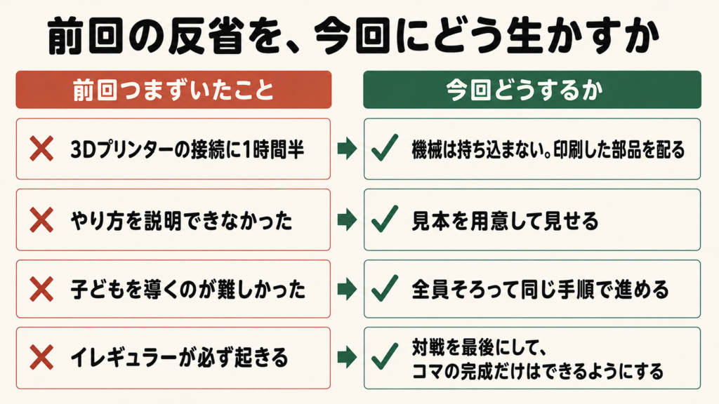 前回の反省4つと今回の対策を並べた比較図。3Dプリンターの接続に1時間半→機械は持ち込まない。印刷した部品を配る。やり方を説明できなかった→見本を用意して見せる。子どもを導くのが難しかった→全員そろって同じ手順で進める。イレギュラーが必ず起きる→対戦を最後にして、コマの完成だけはできるようにする