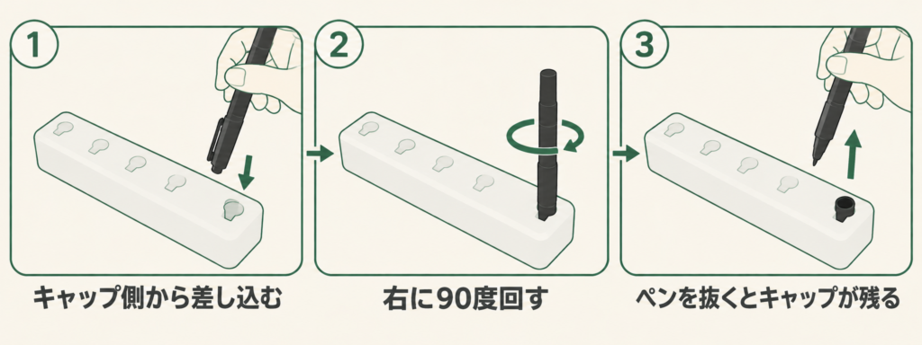 キャップを差し込むタイプの使い方を3コマで示した図解。1「キャップ側から差し込む」：鍵穴のような形の穴が5つ並んだペン立ての上で、黒いペンをキャップ側を下にして持ち、キャップのフックを穴の四角い部分に合わせて、下向きの矢印で右端の穴に差し込む絵。2「右に90度回す」：右端の穴にキャップ側から差さったペンのまわりに、時計回りの丸い矢印がある絵。3「ペンを抜くとキャップが残る」：ペンを上へ抜くと細いペン先が出て、右端の穴には黒いキャップだけが残っている絵。