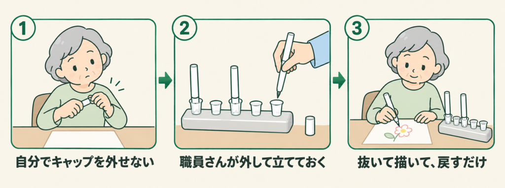 3コマの図解。1「自分でキャップを外せない」：机に座ったおばあさんが、ペンのキャップを外そうとして手が止まり、首をかしげている絵。2「職員さんが外して立てておく」：上に筒が5つ並んだ細長いペン立てに、青い袖の職員さんの手がキャップを外した白いペンをペン先から差し込んでいて、そばに外したキャップが置いてある絵。3「抜いて描いて、戻すだけ」：1コマ目と同じおばあさんが、ペン立てからペンを1本抜いて、笑顔で紙に花の絵を描いている絵。