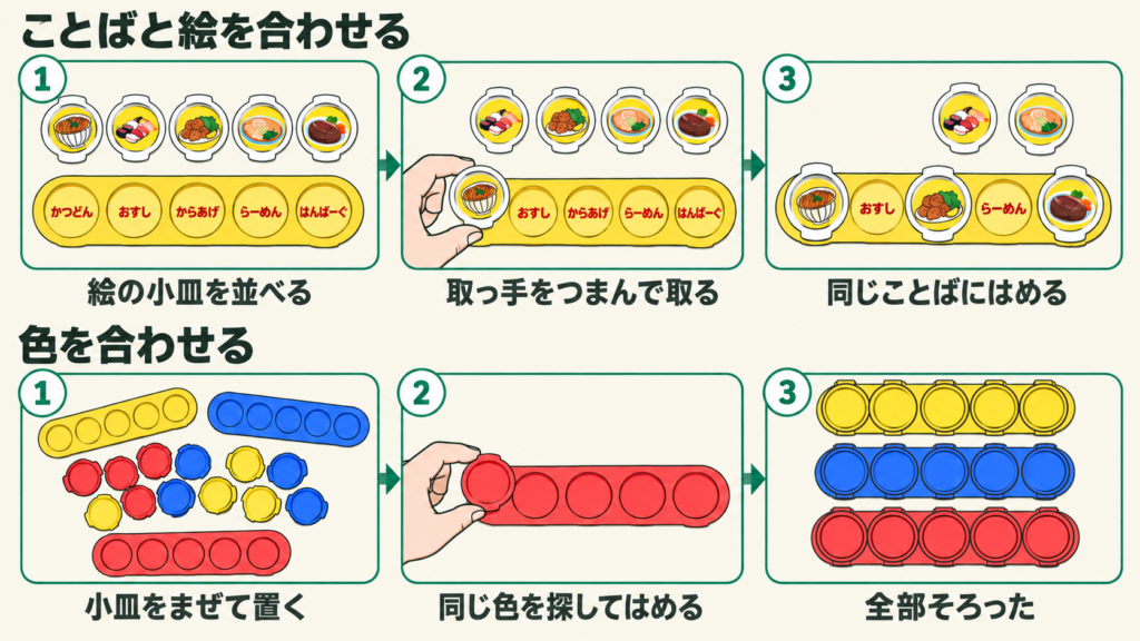 取っ手付き小皿の2つの使い方を、2段3コマずつで示した図解。上の段「ことばと絵を合わせる」:1「絵の小皿を並べる」=かつどん・おすし・からあげ・らーめん・はんばーぐの絵を入れた白い小皿5つと、くぼみに同じ5つのことばを入れた黄色のプレートを並べた絵。2「取っ手をつまんで取る」=手がかつどんの絵の小皿をつまんで、「かつどん」のくぼみへ運ぶ絵。3「同じことばにはめる」=かつどん・からあげ・はんばーぐの小皿がそれぞれ同じことばのくぼみにはまり、おすしとらーめんの小皿が残っている絵。下の段「色を合わせる」:1「小皿をまぜて置く」=黄・青・赤のプレートのまわりに3色の小皿がばらばらに置いてある絵。2「同じ色を探してはめる」=手が赤い小皿をつまんで赤いプレートにはめる絵。3「全部そろった」=黄・青・赤のプレートに同じ色の小皿が5つずつはまっている絵。