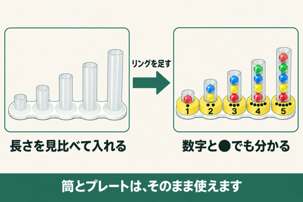 リングを足す前と後を左右に並べた図解。左「長さを見比べて入れる」=白いプレートに、左から右へだんだん長くなる半透明の筒が5本立っているだけの絵。右「数字と●でも分かる」=同じプレートの5つの筒に黄色いリングがはまり、左から順に黒い丸1つと数字の1、丸2つと2、丸3つと3、丸4つと4、丸5つと5が入っていて、筒にはその数のビー玉が入っている絵。2つのあいだに「リングを足す」と書かれた矢印。下の緑の帯に「筒とプレートは、そのまま使えます」と書かれている。