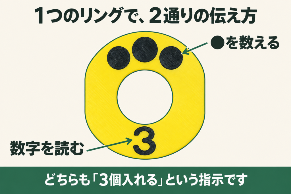 1つのリングで2通りの伝え方ができることを示した図解。中央に黄色いリングが1つあり、まん中の穴の上に黒い丸が3つ弧を描いて並び、穴の下に黒い数字の3が書かれている。リングの左下の「数字を読む」から矢印が数字の3へ伸び、リングの右上の「●を数える」から矢印が黒い丸3つへ伸びている。下の緑の帯に「どちらも「3個入れる」という指示です」と書かれている。