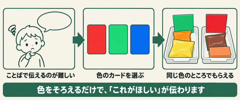 色のカードで要求を伝えるしくみを、左から右へ3コマで示した図解。左「ことばで伝えるのが難しい」＝困った表情の子どもの線画と、中が空の吹き出し。真ん中「色のカードを選ぶ」＝赤・緑・青のカードが1枚ずつ横に並んでいる絵。右「同じ色のところでもらえる」＝白い入れ物が2つ並び、左の入れ物の奥に緑の板、右の入れ物の奥に赤の板が立っていて、中にお菓子が入っている絵。コマのあいだには右向きの矢印。下の緑の帯に「色をそろえるだけで、「これがほしい」が伝わります」と書かれている。