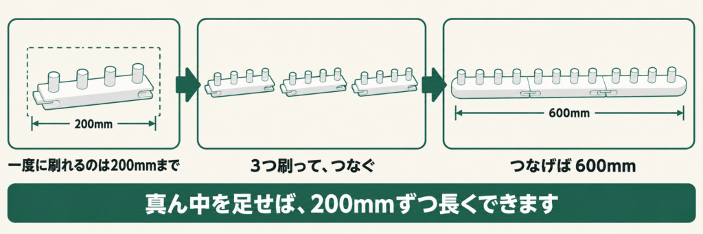 3Dプリンターの造形サイズを超えて600mmの編み物台を作る手順を、左から右へ3コマで示した図解。左「一度に刷れるのは200mmまで」=破線の正方形の枠の中に、白い細長い台が1つ入っていて、枠の下に200mmの寸法線がある。台の上には白い円柱の棒が4本立っている。真ん中「3つ刷って、つなぐ」=同じ台が3つ横に並んでいる。右「つなげば600mm」=3つがつながって一直線の長い台になり、棒が12本等間隔に立っていて、下に600mmの寸法線がある。コマのあいだには右向きの矢印。下の緑の帯に「真ん中を足せば、200mmずつ長くできます」と書かれている。