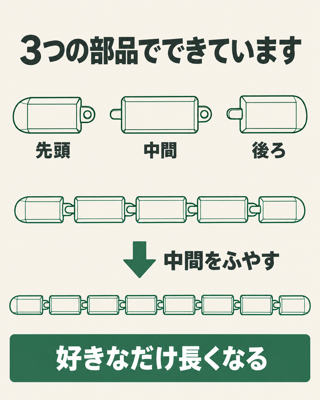 3つの部品でできていることを示した図。上段に先頭・中間・後ろの3種類の部品を並べ、中段に5両つながった状態、下向き矢印「中間をふやす」をはさんで下段に8両つながった状態を描いている。いちばん下の帯に「好きなだけ長くなる」。