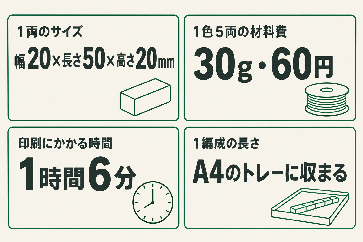 サイズと材料費をまとめた図。1両のサイズは幅20×長さ50×高さ20mm、1色5両の材料費は30g・60円、印刷にかかる時間は1時間6分、1編成の長さはA4のトレーに収まる、の4つを2列2段に並べている。